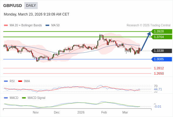 GBP/USD mungkin naik ke 1.3764 - 1.3928.