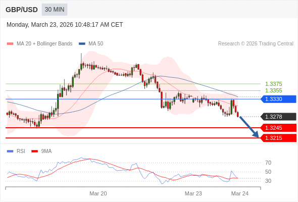 GBP/USD bisa turun 33 - 63 pips.
