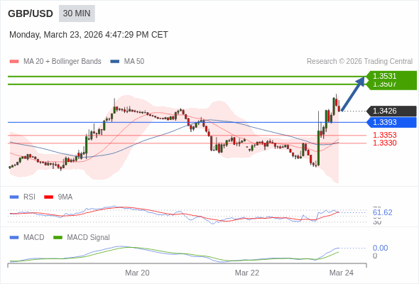 GBP/USD mungkin naik 81 - 105 pips.