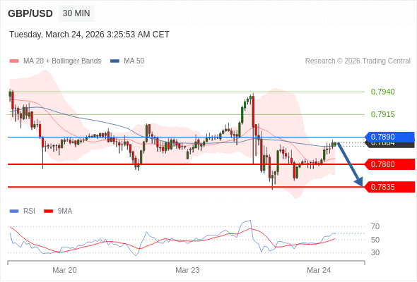 GBP/USD mungkin naik 44 - 89 pips.