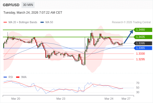 GBP/USD may rise 40 - 85 pips.