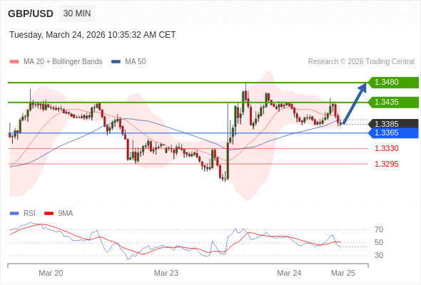 GBP/USD mungkin naik 50 - 95 pips.