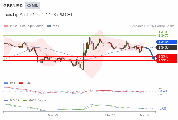 Der Bruch der Marke von 50 beim RSI sollte zu weiteren Kursverlusten führen.