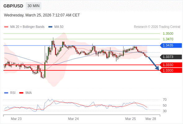 在 1.3435 之下，作空，目標價為 1.3330 ，第二目標價為 1.3300。