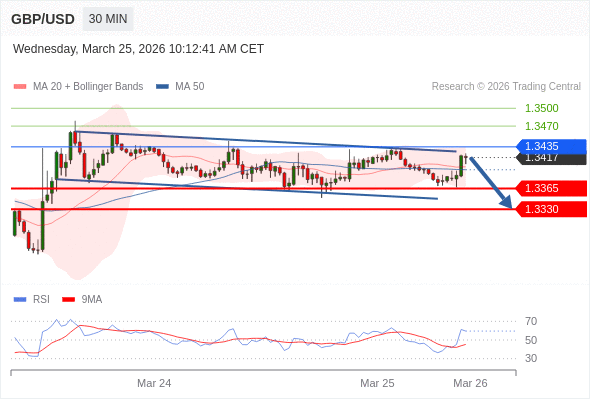 GBP/USD berpotensi turun 52 - 87 pips.