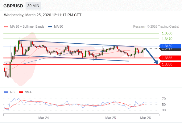 Posiciones cortas debajo de 1,3430 con objetivos en 1,3365 y 1,3330 en extensión.