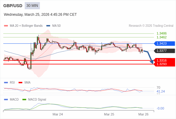 GBP/USD mungkin turun 61 - 84 pips.