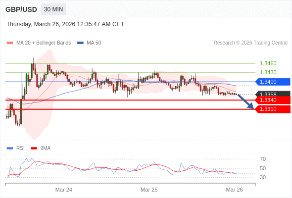 GBP/USD mungkin turun 18 - 48 pips.