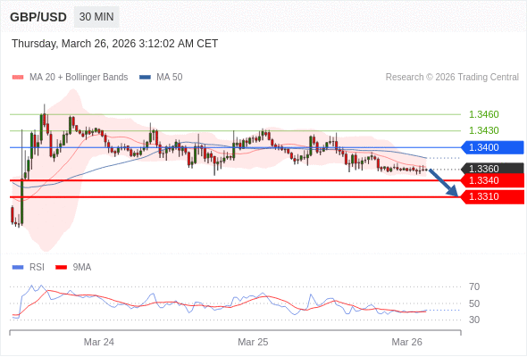 GBP/USD bisa turun 20 - 50 pips.