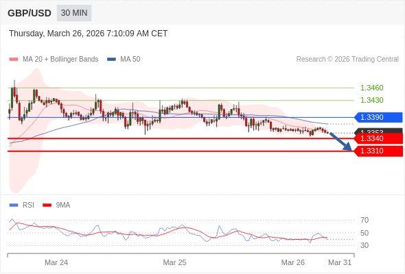 GBP/USD mungkin turun 13 - 43 pips.