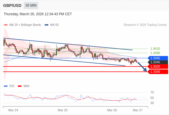 Posiciones cortas debajo de 1,3365 con objetivos en 1,3325 y 1,3300 en extensión.