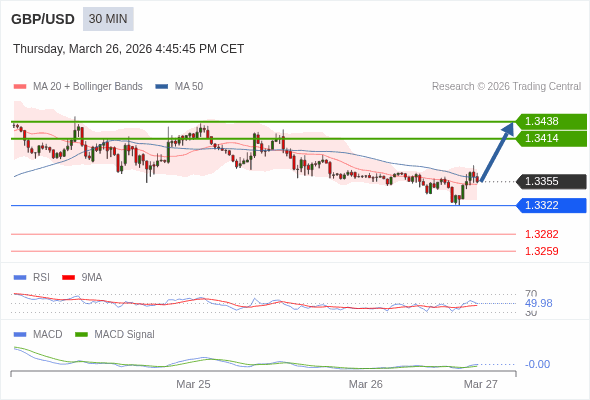GBP/USD mungkin naik 59 - 83 pip.
