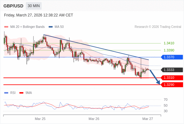 GBP/USD mungkin turun 23 - 43 pips.