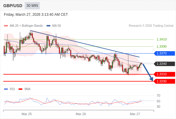 GBP/USD mungkin turun 30 - 50 pips.