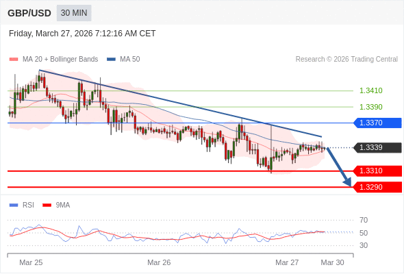 GBP/USD mungkin turun 29 - 49 pips.