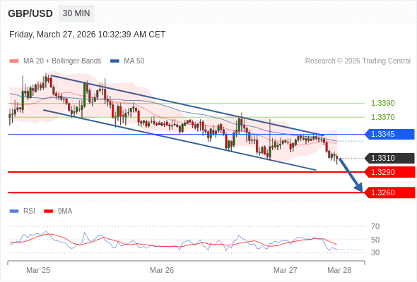 GBP/USD mungkin turun 20 - 50 pips.