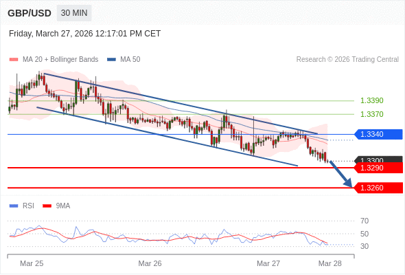 Posiciones cortas debajo de 1,3340 con objetivos en 1,3290 y 1,3260 en extensión.