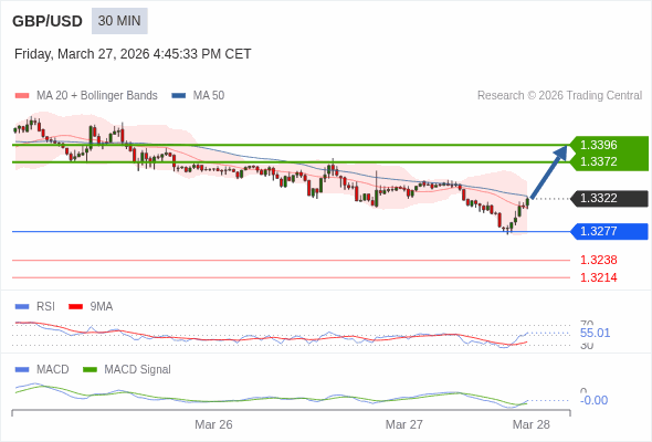 GBP/USD mungkin naik 50 - 74 pips.