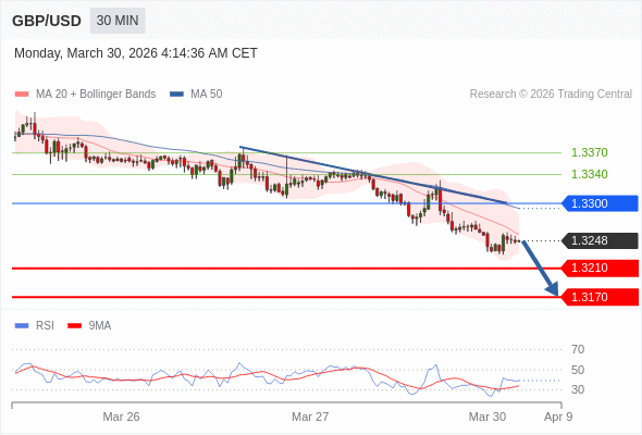 在 1.3300 之下，看跌，目标价位为 1.3210 ，然后为 1.3170 。
