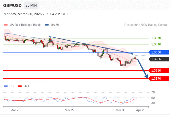 GBP/USD mungkin turun 56 - 96 pips.