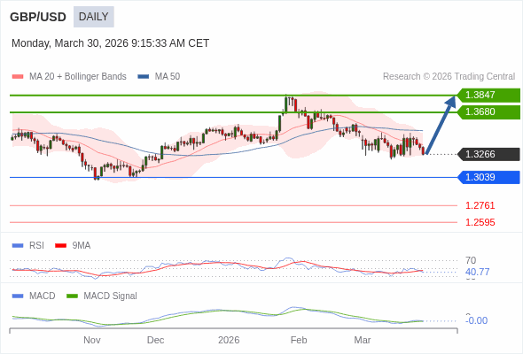 GBP/USD mungkin naik ke 1.3680 - 1.3847.