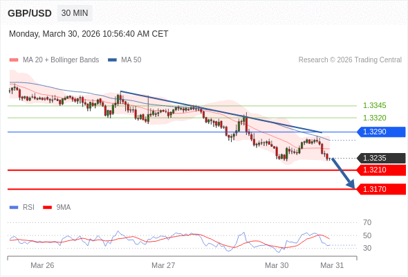 GBP/USD mungkin turun 25 - 65 pips.