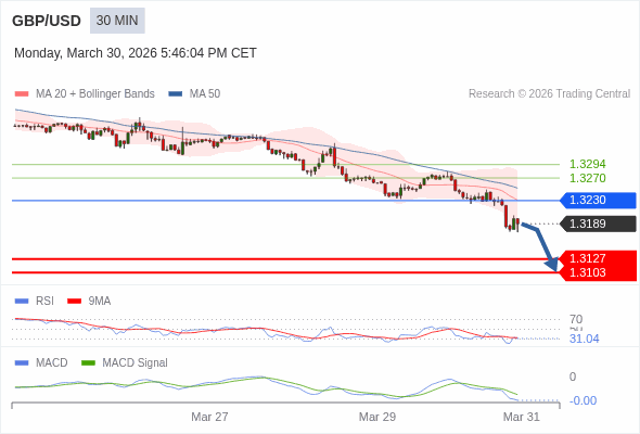 GBP/USD mungkin turun 62 - 86 pips.