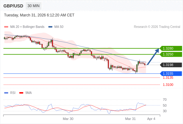 在 1.3155 之上，看涨，目标价位为 1.3250 ，然后为 1.3280 。