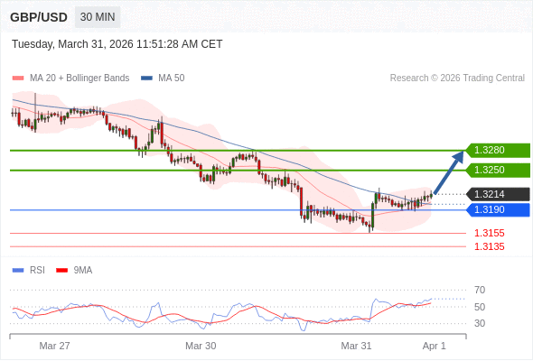 GBP/USD mungkin naik 36 - 66 pips.
