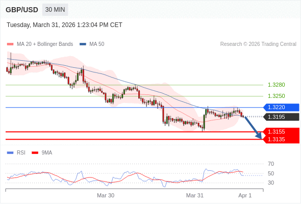 Posições vendidas abaixo de 1,3220 com alvos a 1,3155 e 1,3135 em extensão.