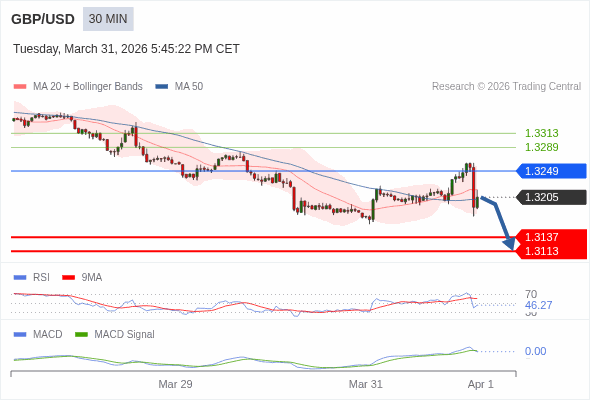 GBP/USD mungkin turun 68 - 92 pip.
