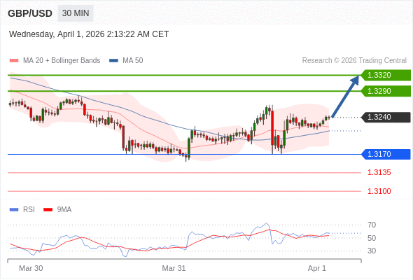 Posiciones largas por encima de 1,3170 con objetivos a 1,3290 y 1,3320 en extensión.