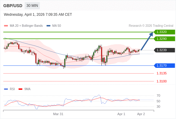 在 1.3170 之上，看涨，目标价位为 1.3290 ，然后为 1.3320 。