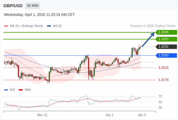 GBP/USD mungkin naik 28 - 53 pips.