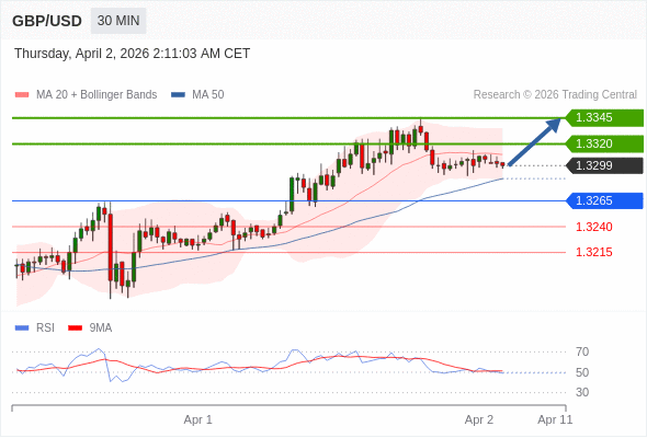 在 1.3265 之上，看涨，目标价位为 1.3320 ，然后为 1.3345 。