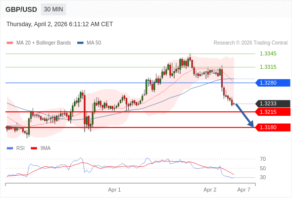 Posiciones cortas debajo de 1,3280 con objetivos en 1,3215 y 1,3180 en extensión.