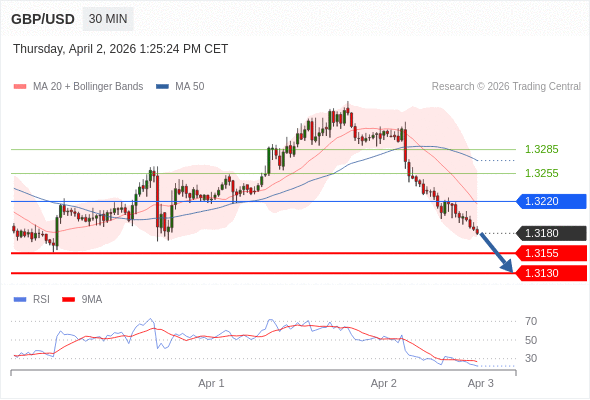 Posiciones cortas debajo de 1,3220 con objetivos en 1,3155 y 1,3130 en extensión.