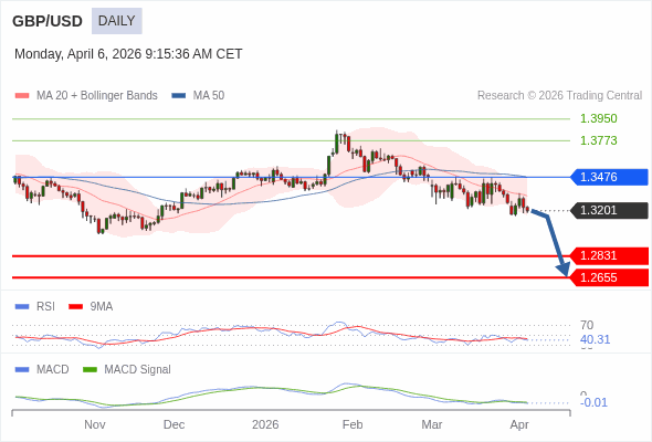 GBP/USD mungkin turun ke 1,2655 - 1,2831.