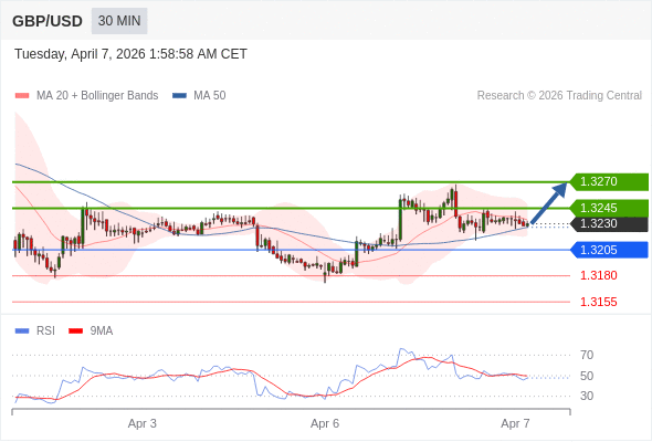 Posiciones largas por encima de 1,3205 con objetivos a 1,3245 y 1,3270 en extensión.