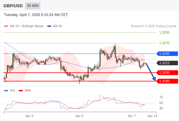 Posiciones cortas debajo de 1,3245 con objetivos en 1,3200 y 1,3180 en extensión.