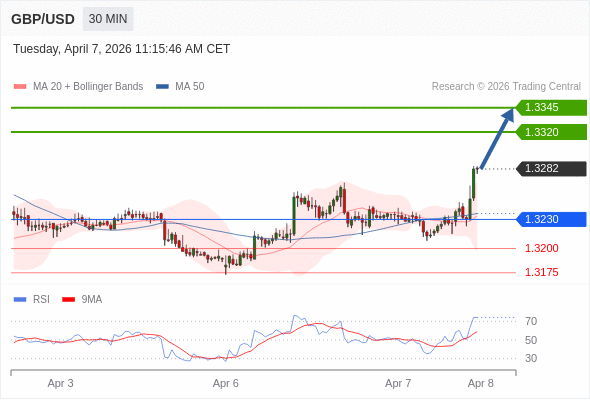 GBP/USD mungkin naik 38 - 63 pips.