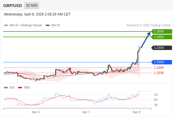 GBP/USD mungkin naik 71 - 106 pips.