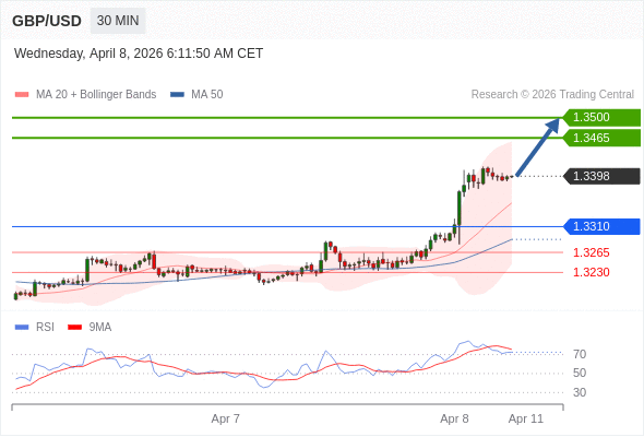MUA ở trên mức tỷ giá 1,3310 với mục tiêu mở rộng lên 1,3465 & 1,3500.