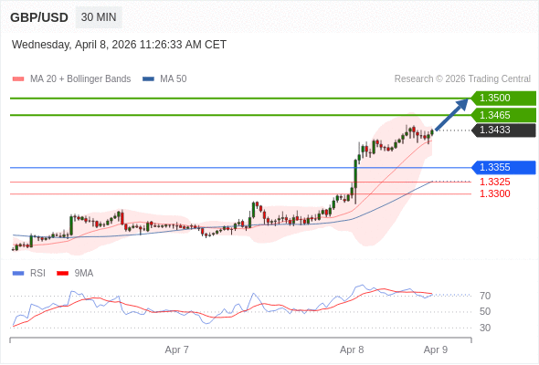 GBP/USD mungkin naik 32 - 67 pip.
