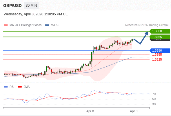 Posiciones largas por encima de 1,3380 con objetivos a 1,3465 y 1,3500 en extensión.