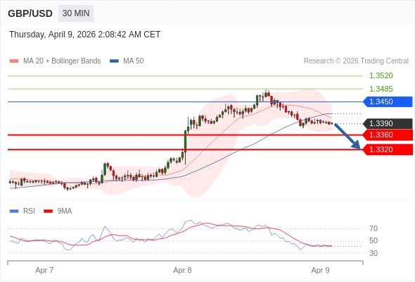 GBP/USD mungkin turun 30 - 70 pips.