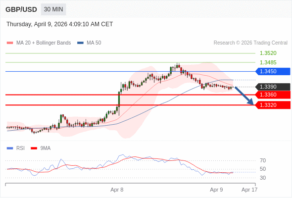 BÁN ở dưới mức tỷ giá 1,3450 với mục tiêu mở rộng lên 1,3360 & 1,3320.