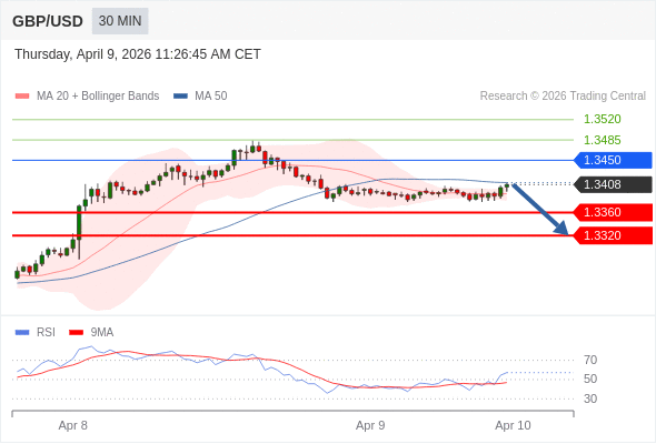 GBP/USD mungkin turun 48 - 88 pips.
