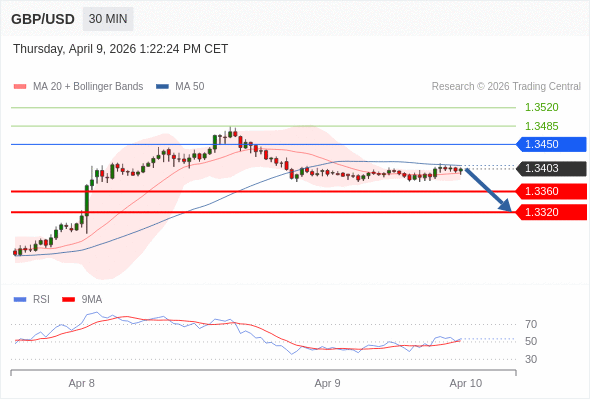 BÁN ở dưới mức tỷ giá 1,3450 với mục tiêu mở rộng lên 1,3360 & 1,3320.