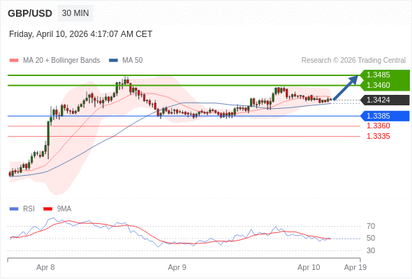 GBP/USD mungkin naik 36 - 61 pip.